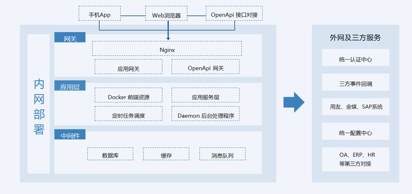 私有化部署私有化全套服务，定制资源，安全独立，适应个性化需求