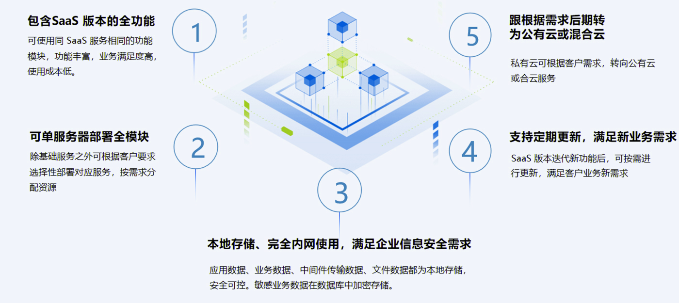 资产管理系统支持本地服务器、应用服务（Java)、中间件、数据库等安全独立、灵活高性价比，是资产软件的优选方案